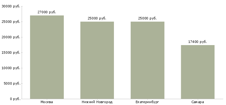 Поиск работы администратор рецепции фитнес клуба-Медиана зарплаты для вакансии «администратор рецепции фитнес клуба» в других городах