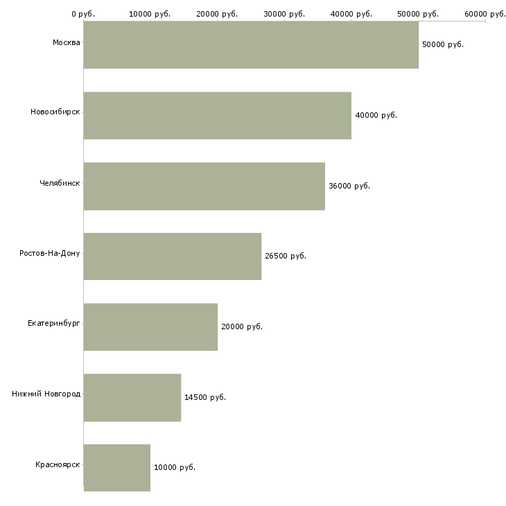 Поиск работы дизайнер компьютерной графики-Медиана зарплаты для вакансии «дизайнер компьютерной графики» в других городах