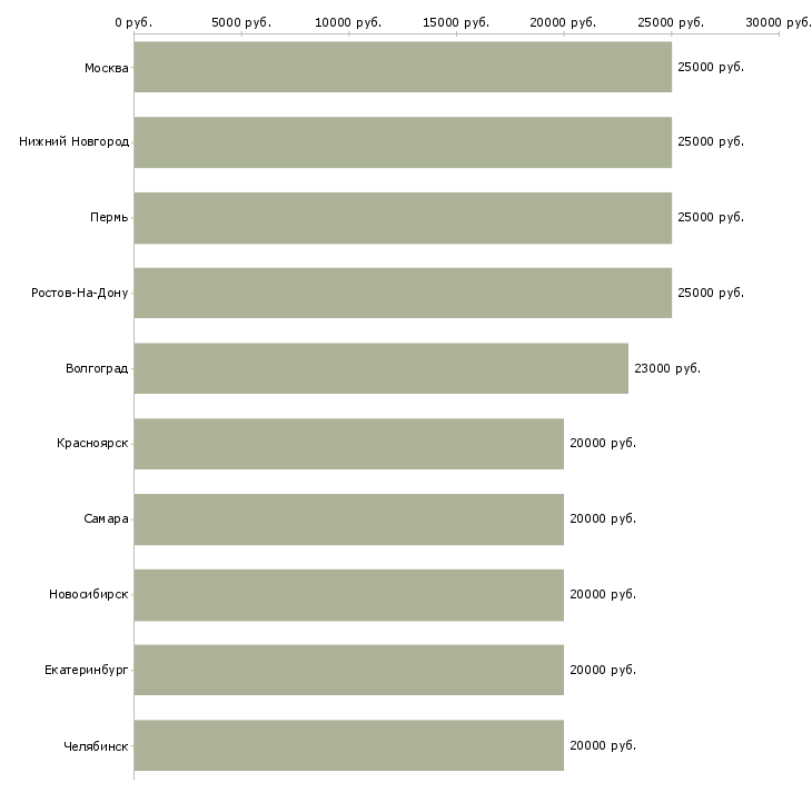 Поиск работы для удаленной работы требуются сотрудники-Медиана зарплаты для вакансии «для удаленной работы требуются сотрудники» в других городах