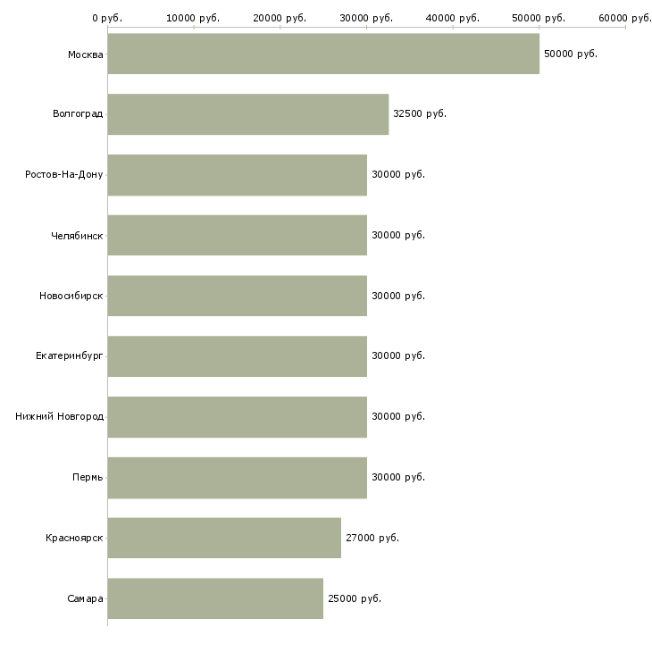 Поиск работы менеджер по работе с поставщиками-Медиана зарплаты для вакансии «менеджер по работе с поставщиками» в других городах