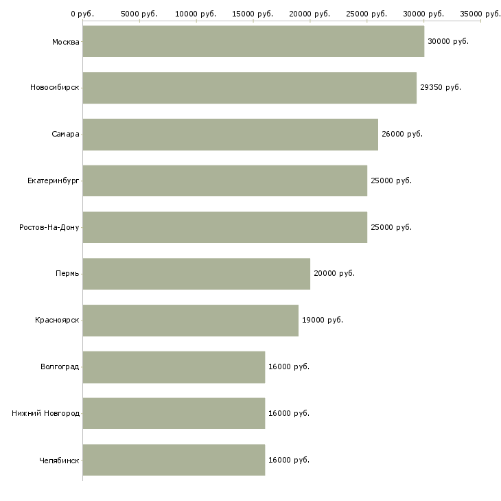Поиск работы оператор на холодные звонки-Медиана зарплаты для вакансии «оператор на холодные звонки» в других городах