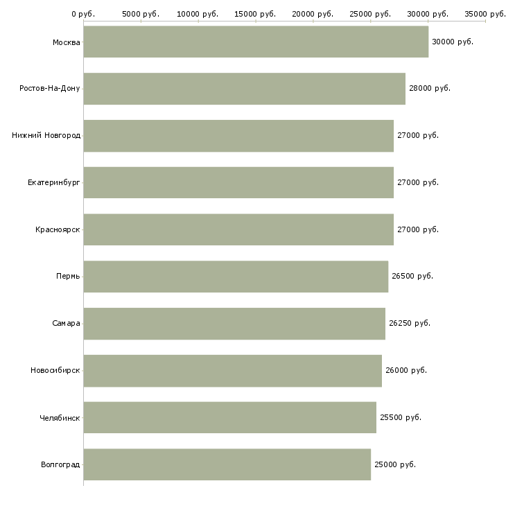 Поиск работы оператор связи с обучением-Медиана зарплаты для вакансии «оператор связи с обучением» в других городах