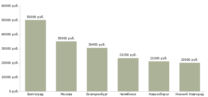 Поиск работы повар в рыбный цех-Медиана зарплаты для вакансии «повар в рыбный цех» в других городах