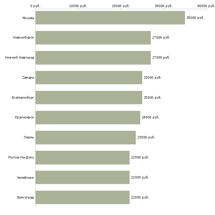 Поиск работы помощник исполнительного директора-Медиана зарплаты для вакансии «помощник исполнительного директора» в других городах