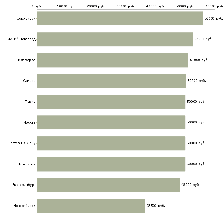 Поиск работы токарь на дипы-Медиана зарплаты для вакансии «токарь на дипы» в других городах