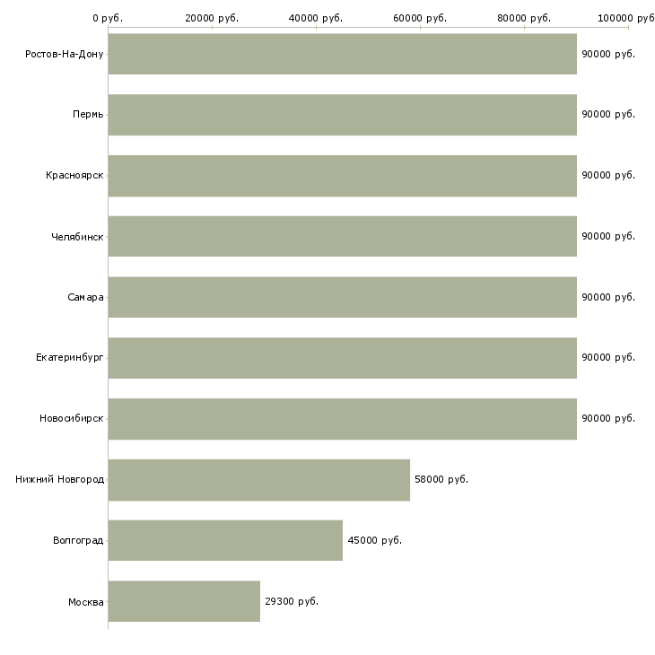 Поиск работы требуются охранники на вахту-Медиана зарплаты для вакансии «требуются охранники на вахту» в других городах