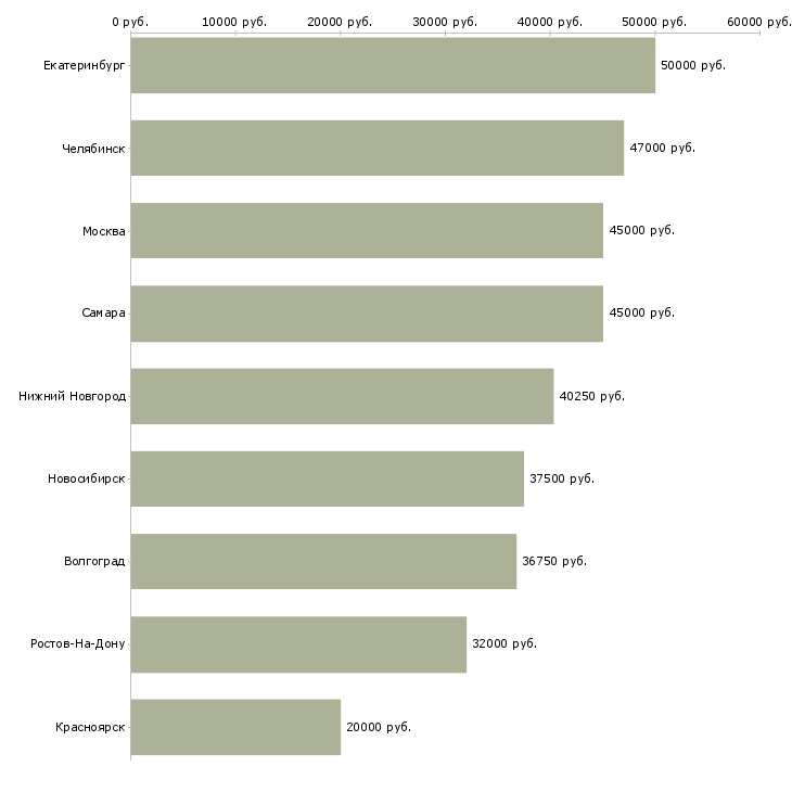 Поиск работы экспедитор на базу-Медиана зарплаты для вакансии «экспедитор на базу» в других городах