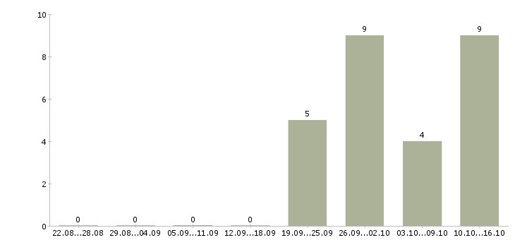 Работа специалист на выкладку товара Башкортостан - Число вакансий Башкортостан по специальности специалист на выкладку товара за 2 месяца