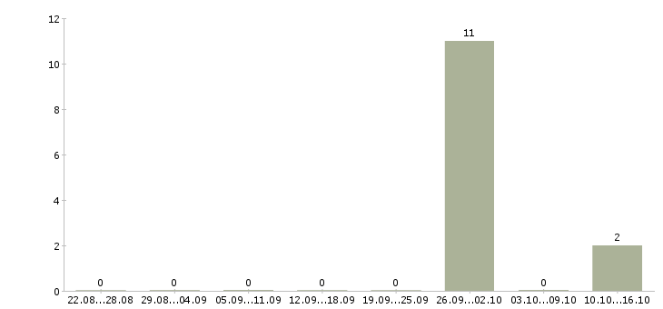 Работа комплектовщики ночные смены Коми - Число вакансий Коми по специальности комплектовщики ночные смены за 2 месяца