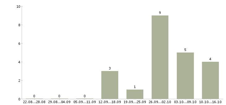 Работа рабочий в торговый зал Мордовия - Число вакансий Мордовия по специальности рабочий в торговый зал за 2 месяца