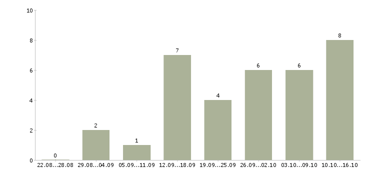 Работа менеджер через интернет Набережные челны - Число вакансий Набережные челны по специальности менеджер через интернет за 2 месяца