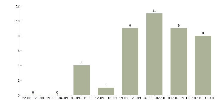 Работа офисный помощник Нижний новгород - Число вакансий Нижний новгород по специальности офисный помощник за 2 месяца