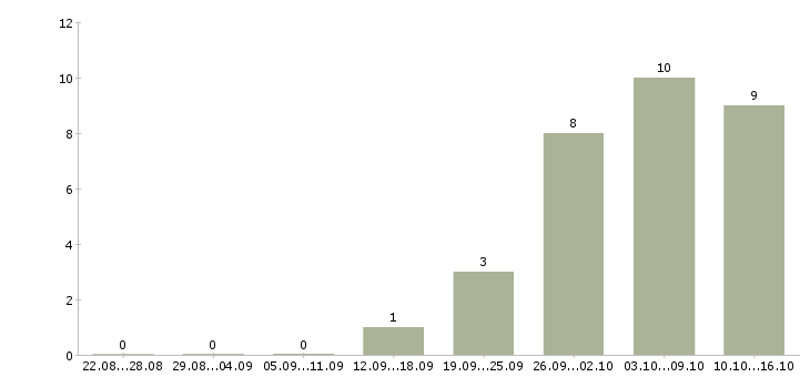 Работа руководитель технического центра Нижний новгород - Число вакансий Нижний новгород по специальности руководитель технического центра за 2 месяца