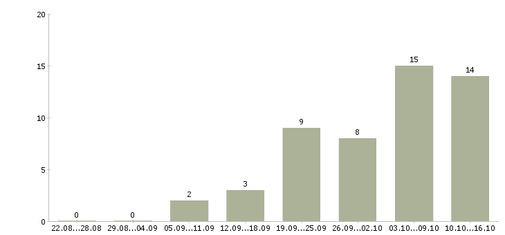 Работа требуются менеджеры для удаленной работы Нижний новгород - Число вакансий Нижний новгород по специальности требуются менеджеры для удаленной работы за 2 месяца