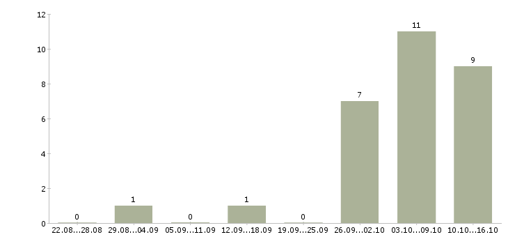 Работа помощник руководителя по развитию Санкт-петербург - Число вакансий Санкт-петербург по специальности помощник руководителя по развитию за 2 месяца