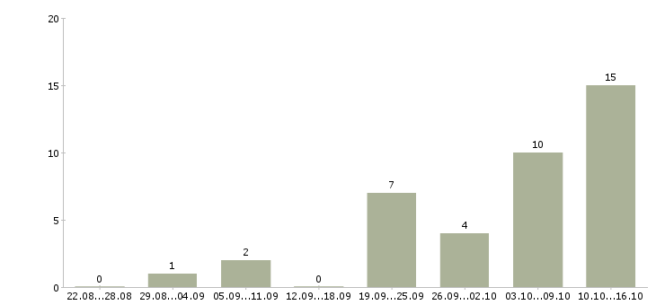 Работа товарный бухгалтер Татарстан - Число вакансий Татарстан по специальности товарный бухгалтер за 2 месяца