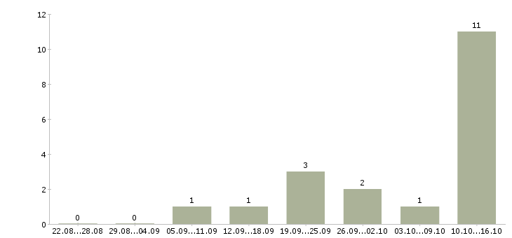 Работа менеджер отдела продаж автомобилей Удмуртия - Число вакансий Удмуртия по специальности менеджер отдела продаж автомобилей за 2 месяца