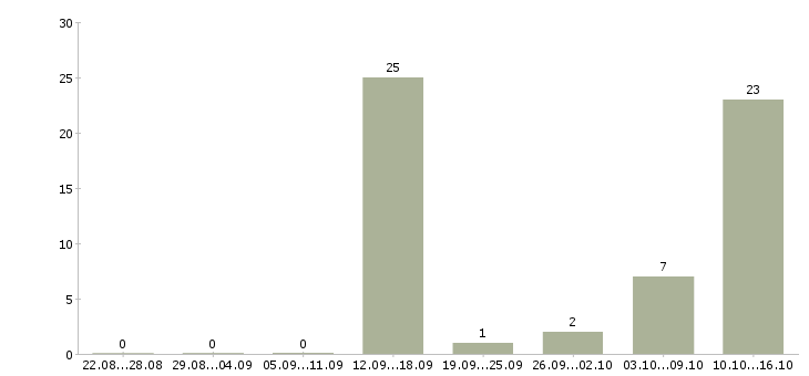 Работа оператор информационной базы Удмуртия - Число вакансий Удмуртия по специальности оператор информационной базы за 2 месяца