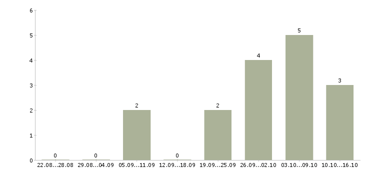Работа электрогазосварщики накс Удмуртия - Число вакансий Удмуртия по специальности электрогазосварщики накс за 2 месяца