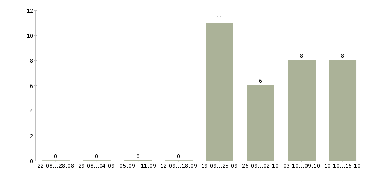 Работа требуются помощник менеджера Чечня - Число вакансий Чечня по специальности требуются помощник менеджера за 2 месяца