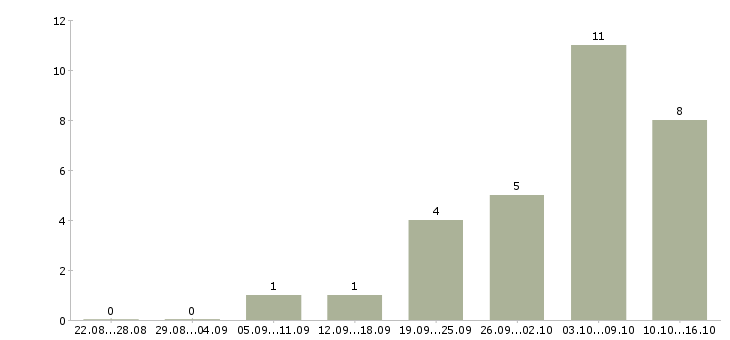 Работа руководитель центра продаж Чувашия - Число вакансий Чувашия по специальности руководитель центра продаж за 2 месяца