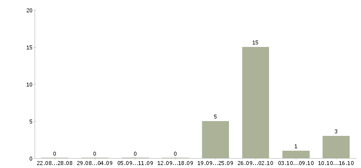 Работа агент активных продаж в Архангельске - Число вакансий в Архангельске по специальности агент активных продаж за 2 месяца