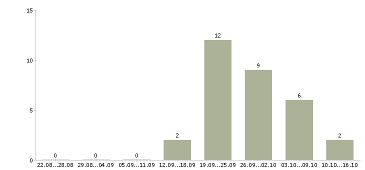 Работа руководитель корпоративных продаж в Белгороде - Число вакансий в Белгороде по специальности руководитель корпоративных продаж за 2 месяца