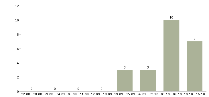 Работа торговый представитель на развитие в Белгороде - Число вакансий в Белгороде по специальности торговый представитель на развитие за 2 месяца