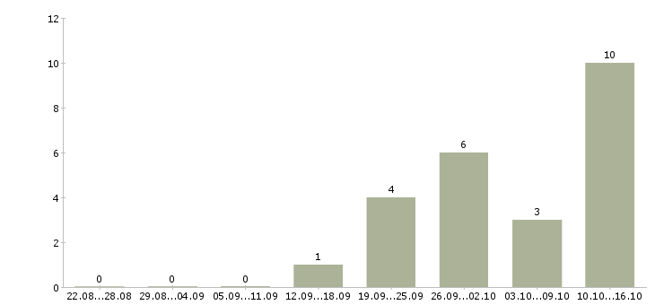 Работа менеджер по развитию продуктов в Брянске - Число вакансий в Брянске по специальности менеджер по развитию продуктов за 2 месяца