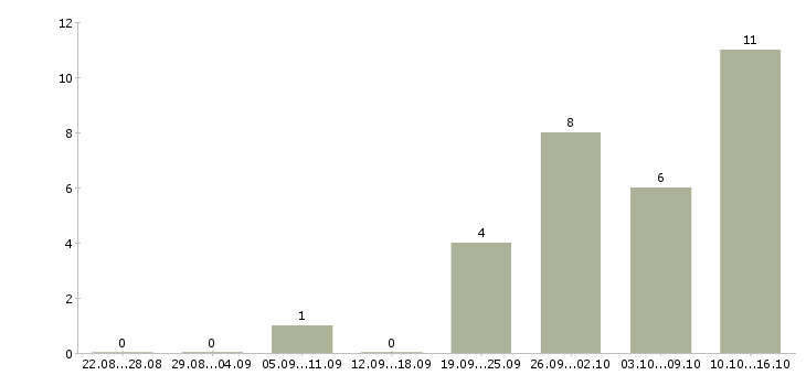 Работа требуется оператор пк в Брянске - Число вакансий в Брянске по специальности требуется оператор пк за 2 месяца