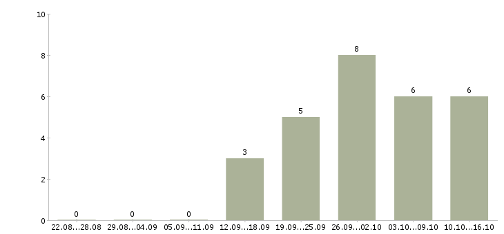 Работа менеджер через интернет в Владивостоке - Число вакансий в Владивостоке по специальности менеджер через интернет за 2 месяца