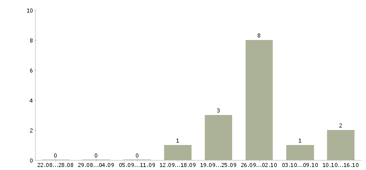 Работа продавец в сотовые салоны в Владивостоке - Число вакансий в Владивостоке по специальности продавец в сотовые салоны за 2 месяца