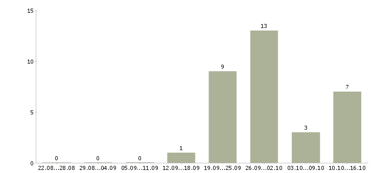 Работа рабочий торгового зала в Владивостоке - Число вакансий в Владивостоке по специальности рабочий торгового зала за 2 месяца
