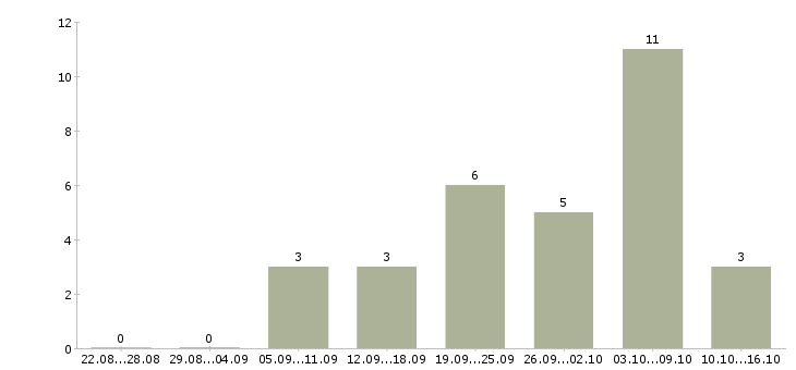 Работа менеджер по рекламе с обучением в Владимире - Число вакансий в Владимире по специальности менеджер по рекламе с обучением за 2 месяца