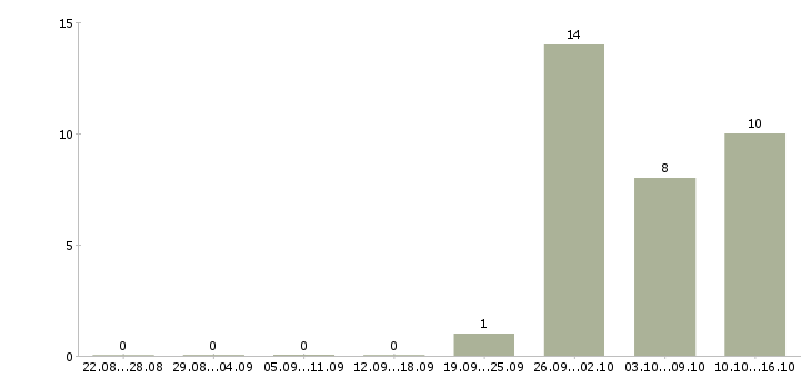Работа подработка не выходя из дома в Владимире - Число вакансий в Владимире по специальности подработка не выходя из дома за 2 месяца