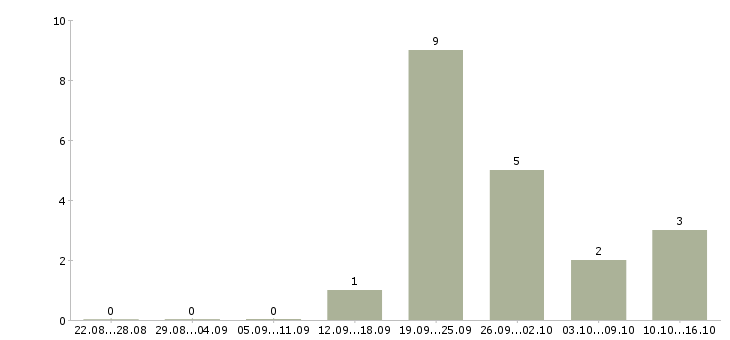 Работа специалист по работе с недвижимостью в Владимире - Число вакансий в Владимире по специальности специалист по работе с недвижимостью за 2 месяца