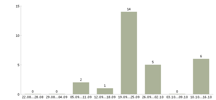 Работа технолог склада в Владимире - Число вакансий в Владимире по специальности технолог склада за 2 месяца