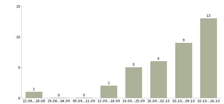 Работа предлагаем удаленную работу в Вологде - Число вакансий в Вологде по специальности предлагаем удаленную работу за 2 месяца