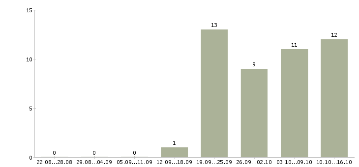 Работа специалист поддержки продаж в Воронеже - Число вакансий в Воронеже по специальности специалист поддержки продаж за 2 месяца