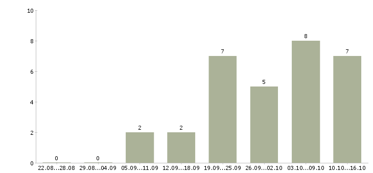 Работа водитель c автомобилем в Екатеринбурге - Число вакансий в Екатеринбурге по специальности водитель c автомобилем за 2 месяца