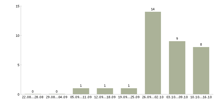 Работа менеджер по продажам онлайн в Екатеринбурге - Число вакансий в Екатеринбурге по специальности менеджер по продажам онлайн за 2 месяца