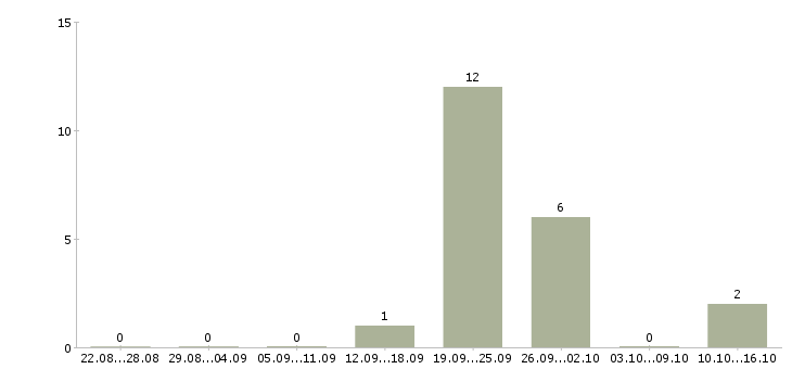 Работа оператор с проживанием в Екатеринбурге - Число вакансий в Екатеринбурге по специальности оператор с проживанием за 2 месяца