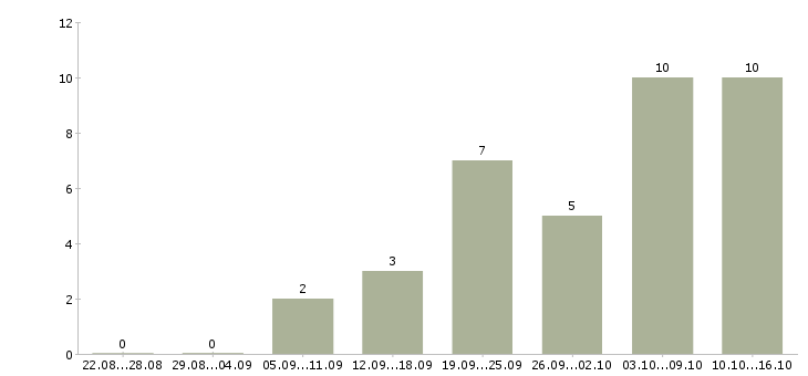 Работа предлагаю удаленную работу в Иваново - Число вакансий в Иваново по специальности предлагаю удаленную работу за 2 месяца