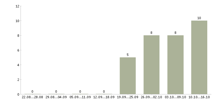Работа супервайзер по продажам в Казани - Число вакансий в Казани по специальности супервайзер по продажам за 2 месяца