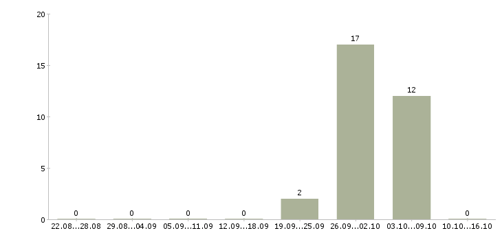 Работа комплектовщики на одежду в Калининграде - Число вакансий в Калининграде по специальности комплектовщики на одежду за 2 месяца