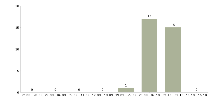 Работа комплектовщики ночные смены в Калининграде - Число вакансий в Калининграде по специальности комплектовщики ночные смены за 2 месяца
