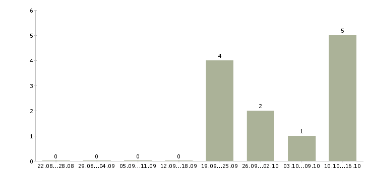 Работа на дому продаж нет в Калининграде - Число вакансий в Калининграде по специальности на дому продаж нет за 2 месяца