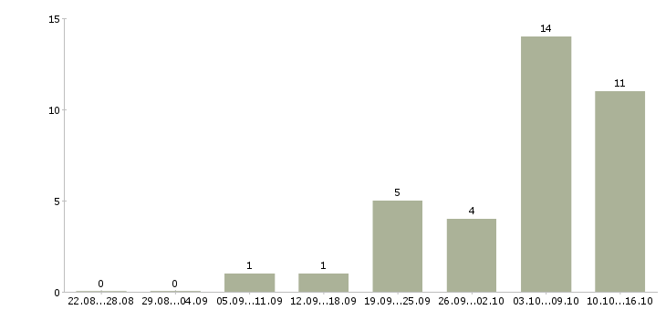 Работа обучаясь зарабатывай в Калининграде - Число вакансий в Калининграде по специальности обучаясь зарабатывай за 2 месяца