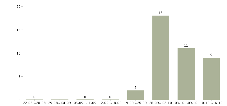 Работа менеджер по заселению в Кирове - Число вакансий в Кирове по специальности менеджер по заселению за 2 месяца