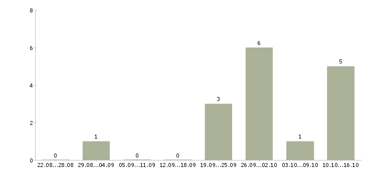 Работа оператор холодных звонков в Кирове - Число вакансий в Кирове по специальности оператор холодных звонков за 2 месяца